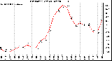 Milwaukee Weather Dew Point (Last 24 Hours)