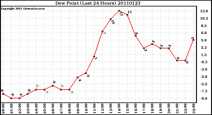 Milwaukee Weather Dew Point (Last 24 Hours)