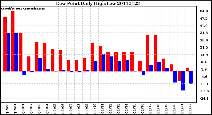 Milwaukee Weather Dew Point Daily High/Low