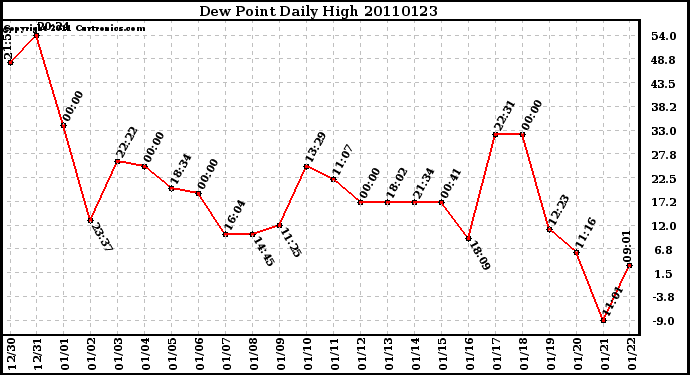 Milwaukee Weather Dew Point Daily High