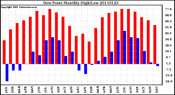 Milwaukee Weather Dew Point Monthly High/Low
