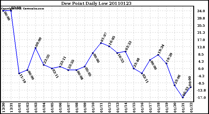 Milwaukee Weather Dew Point Daily Low