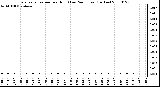 Milwaukee Weather Evapotranspiration per Hour (Last 24 Hours) (Inches)