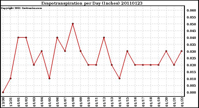 Milwaukee Weather Evapotranspiration per Day (Inches)