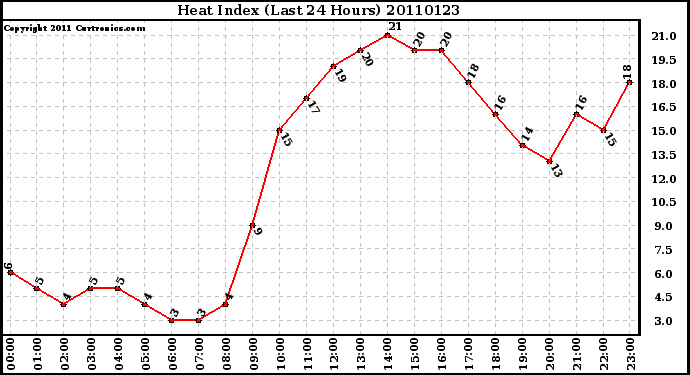 Milwaukee Weather Heat Index (Last 24 Hours)