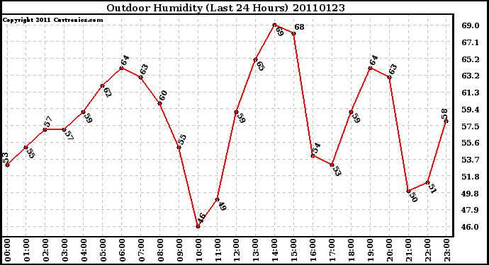 Milwaukee Weather Outdoor Humidity (Last 24 Hours)