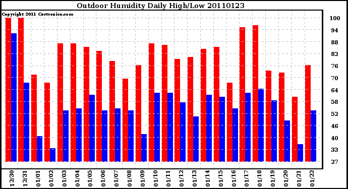 Milwaukee Weather Outdoor Humidity Daily High/Low