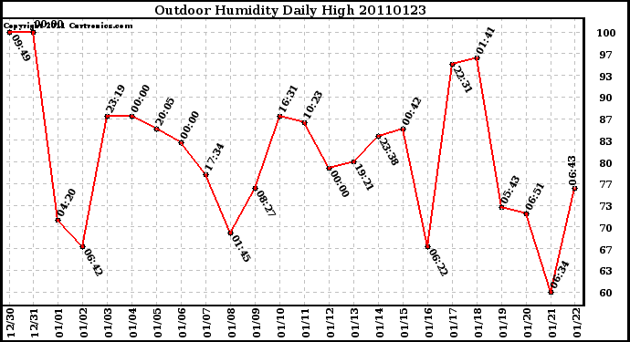 Milwaukee Weather Outdoor Humidity Daily High