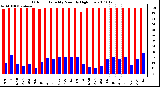 Milwaukee Weather Outdoor Humidity Monthly High/Low