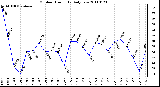 Milwaukee Weather Outdoor Humidity Daily Low