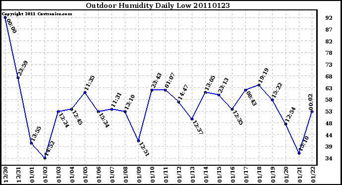 Milwaukee Weather Outdoor Humidity Daily Low