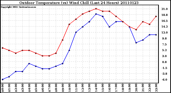 Milwaukee Weather Outdoor Temperature (vs) Wind Chill (Last 24 Hours)