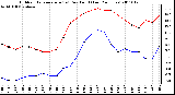 Milwaukee Weather Outdoor Temperature (vs) Dew Point (Last 24 Hours)