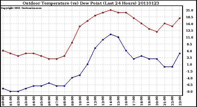 Milwaukee Weather Outdoor Temperature (vs) Dew Point (Last 24 Hours)