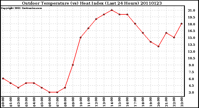 Milwaukee Weather Outdoor Temperature (vs) Heat Index (Last 24 Hours)