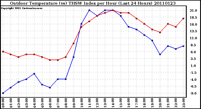 Milwaukee Weather Outdoor Temperature (vs) THSW Index per Hour (Last 24 Hours)