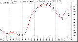 Milwaukee Weather Outdoor Temperature per Hour (Last 24 Hours)