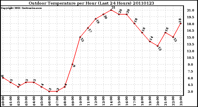 Milwaukee Weather Outdoor Temperature per Hour (Last 24 Hours)