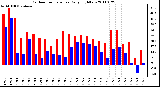 Milwaukee Weather Outdoor Temperature Daily High/Low