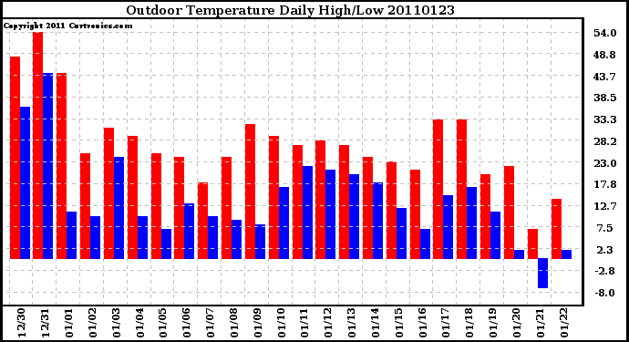 Milwaukee Weather Outdoor Temperature Daily High/Low