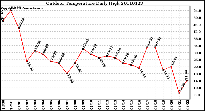 Milwaukee Weather Outdoor Temperature Daily High