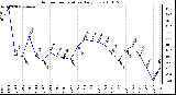 Milwaukee Weather Outdoor Temperature Daily Low