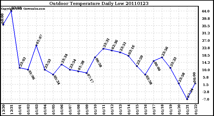 Milwaukee Weather Outdoor Temperature Daily Low