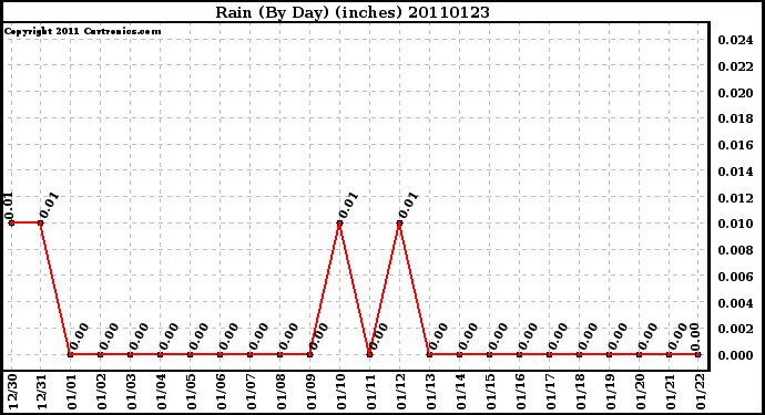 Milwaukee Weather Rain (By Day) (inches)