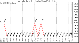 Milwaukee Weather Rain Rate Daily High (Inches/Hour)