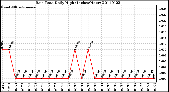 Milwaukee Weather Rain Rate Daily High (Inches/Hour)