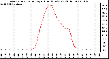 Milwaukee Weather Average Solar Radiation per Hour W/m2 (Last 24 Hours)