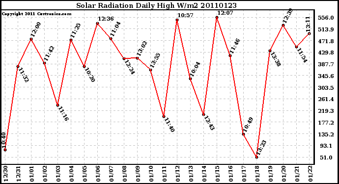 Milwaukee Weather Solar Radiation Daily High W/m2