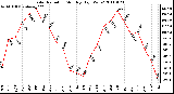 Milwaukee Weather Solar Radiation Monthly High W/m2