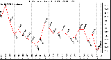 Milwaukee Weather THSW Index Daily High (F)