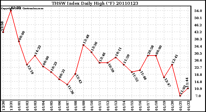 Milwaukee Weather THSW Index Daily High (F)