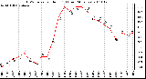 Milwaukee Weather THSW Index per Hour (F) (Last 24 Hours)