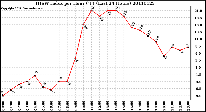 Milwaukee Weather THSW Index per Hour (F) (Last 24 Hours)