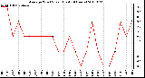 Milwaukee Weather Average Wind Speed (Last 24 Hours)