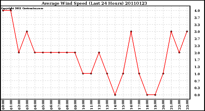 Milwaukee Weather Average Wind Speed (Last 24 Hours)