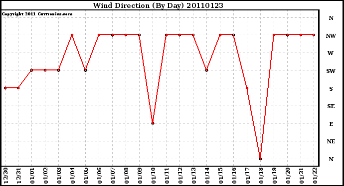 Milwaukee Weather Wind Direction (By Day)