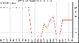 Milwaukee Weather Wind Direction (Last 24 Hours)