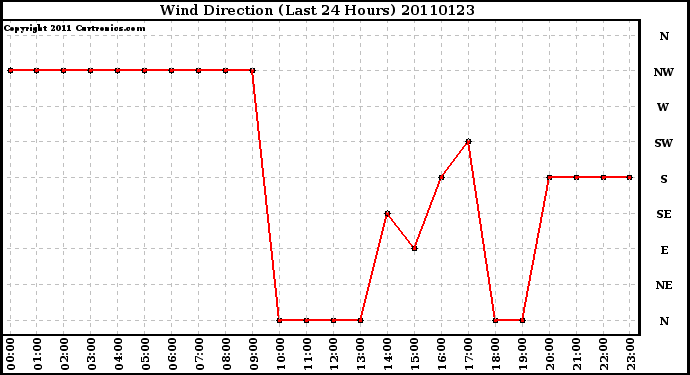 Milwaukee Weather Wind Direction (Last 24 Hours)