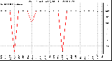 Milwaukee Weather Wind Direction (By Month)