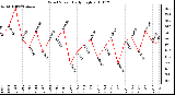 Milwaukee Weather Wind Speed Daily High