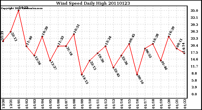 Milwaukee Weather Wind Speed Daily High