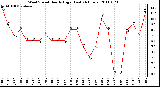 Milwaukee Weather Wind Speed Hourly High (Last 24 Hours)