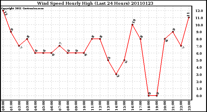 Milwaukee Weather Wind Speed Hourly High (Last 24 Hours)