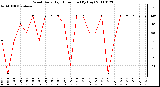 Milwaukee Weather Wind Daily High Direction (By Day)