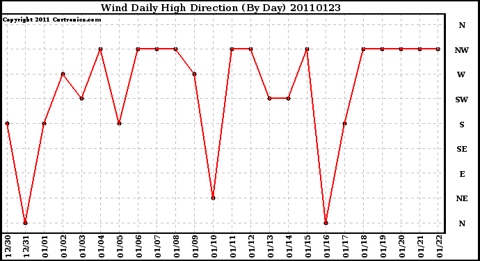 Milwaukee Weather Wind Daily High Direction (By Day)