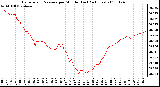 Milwaukee Weather Barometric Pressure per Minute (Last 24 Hours)